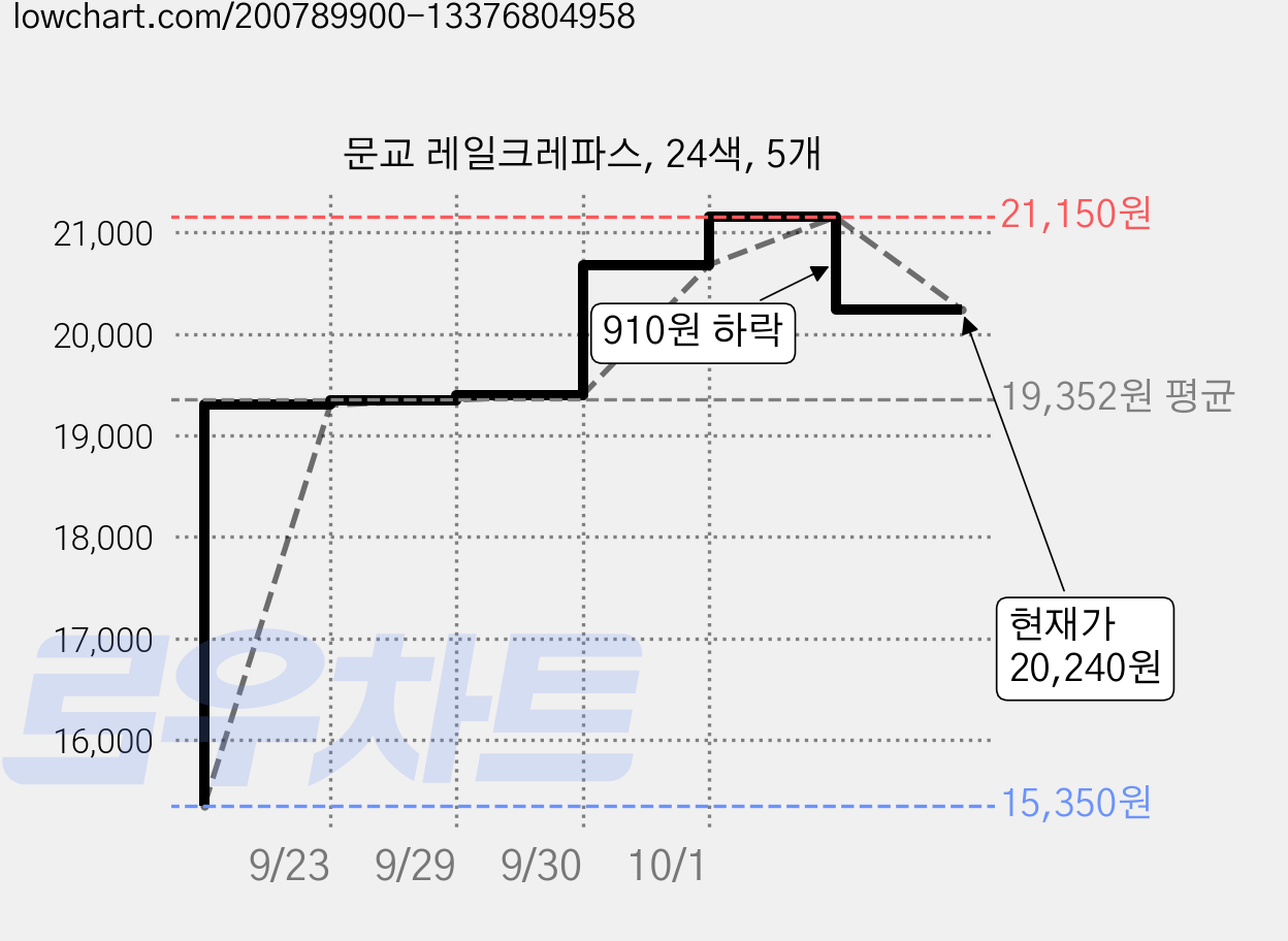 문교 레일크레파스, 24색, 5개 가격 변동 차트, 현재가 20,240원, 관측 최저가 15,350원