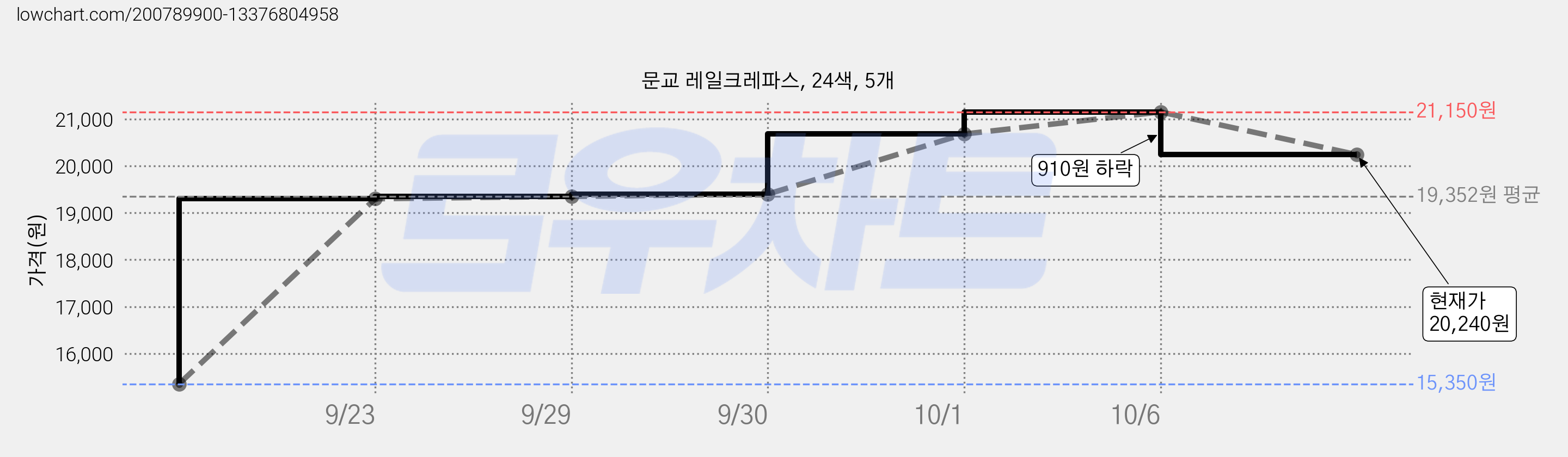 문교 레일크레파스, 24색, 5개 가격 변동 차트, 현재가 20,240원, 관측 최저가 15,350원