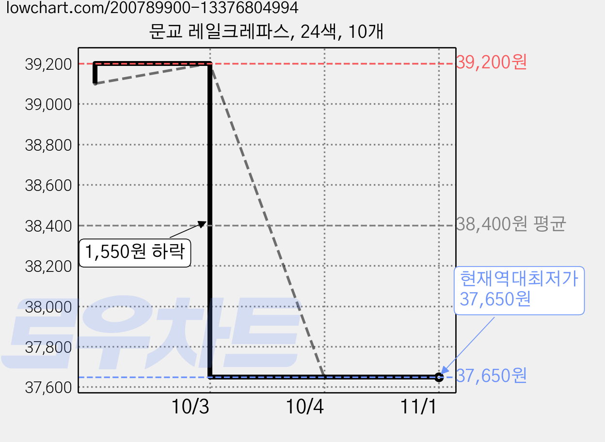 문교 레일크레파스, 24색, 10개 가격 변동 차트, 현재가 37,650원, 역대최저가