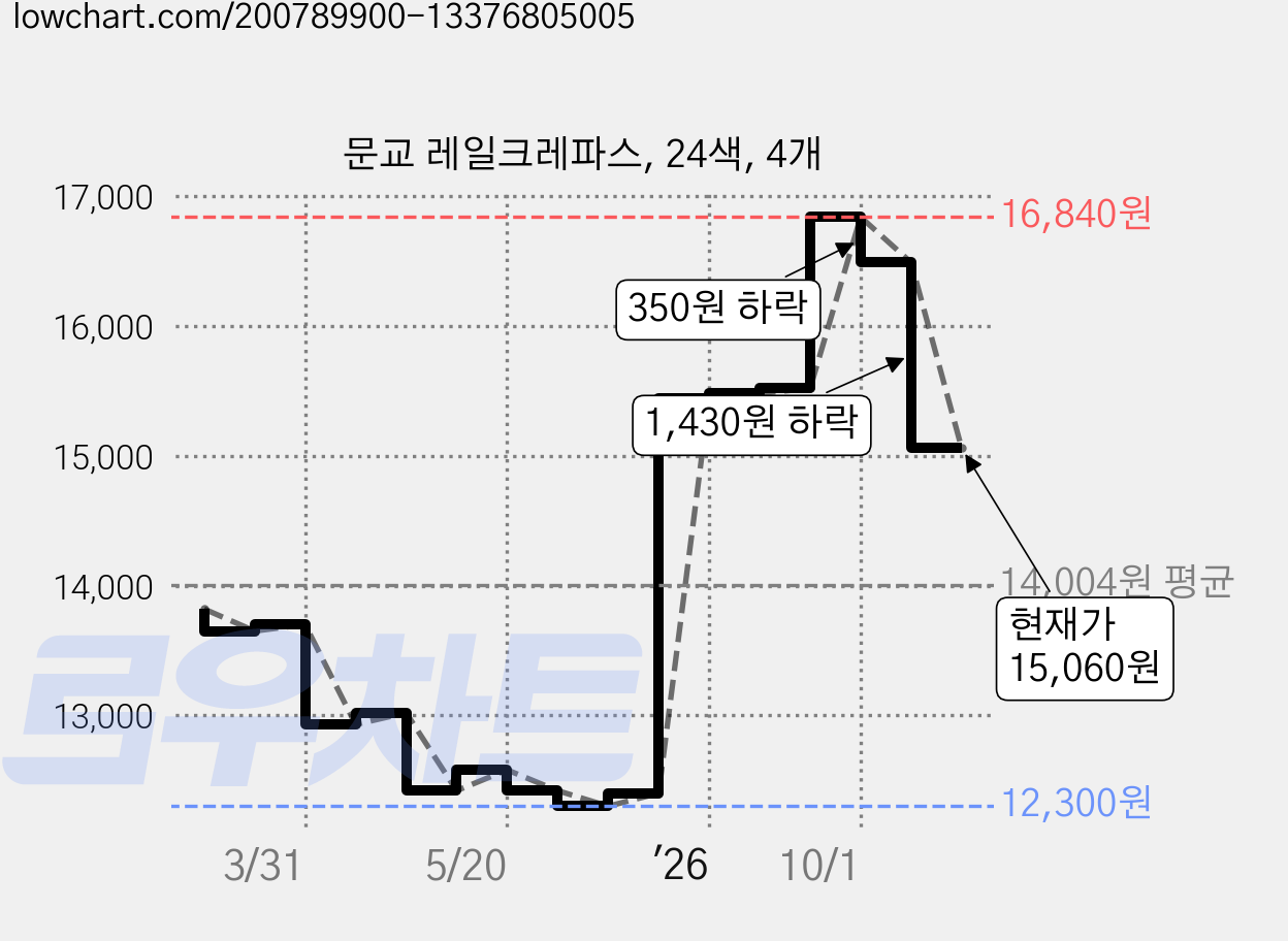 문교 레일크레파스, 24색, 4개 가격 변동 차트, 현재가 15,060원, 관측 최저가 10,870원