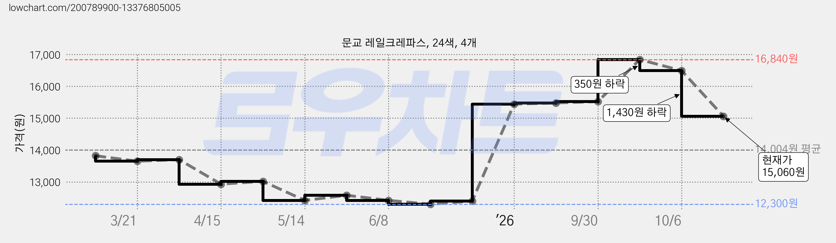 문교 레일크레파스, 24색, 4개 가격 변동 차트, 현재가 15,060원, 관측 최저가 10,870원
