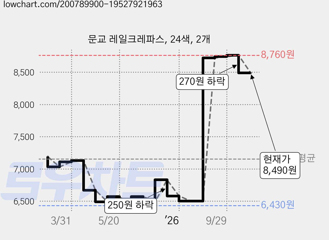 문교 레일크레파스, 24색, 2개 가격 변동 차트, 현재가 8,490원, 관측 최저가 5,660원