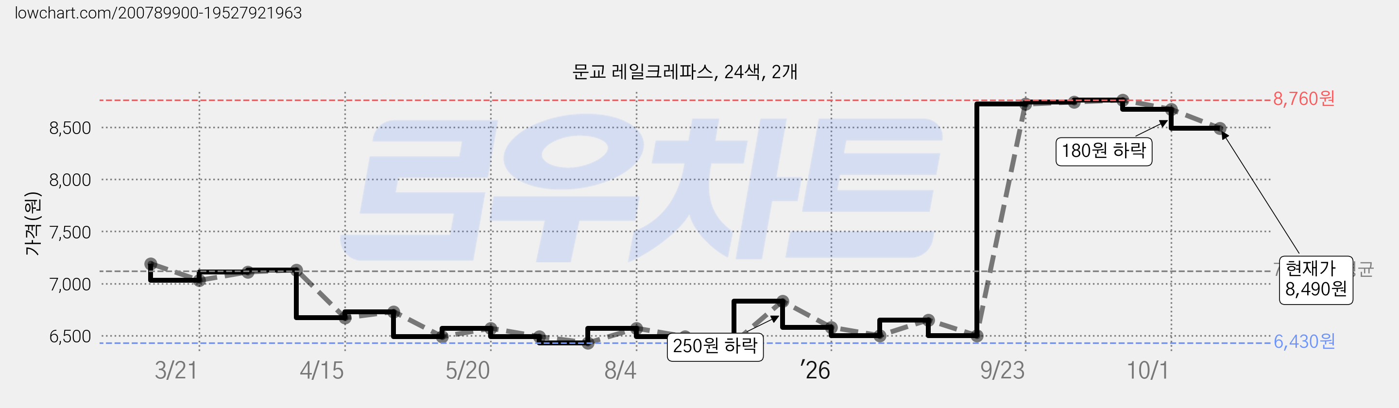 문교 레일크레파스, 24색, 2개 가격 변동 차트, 현재가 8,490원, 관측 최저가 5,660원