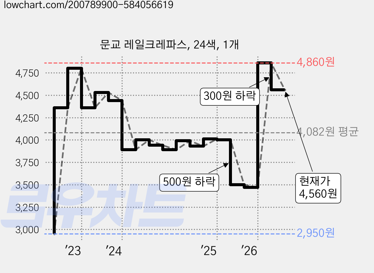 문교 레일크레파스, 24색, 1개 가격 변동 차트, 현재가 4,560원, 관측 최저가 2,950원