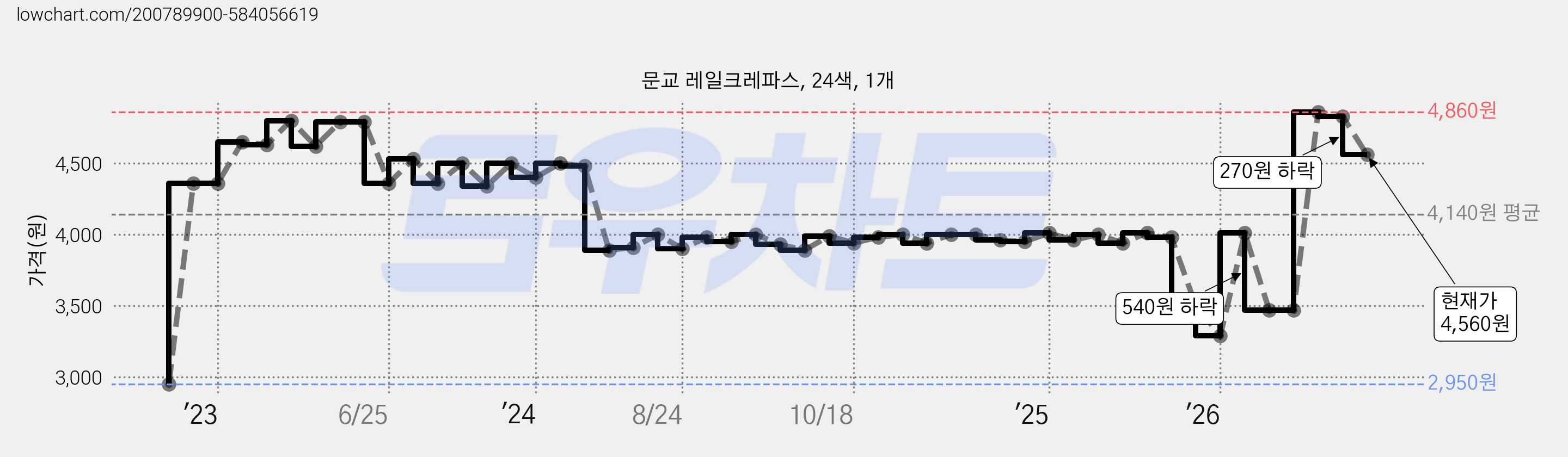 문교 레일크레파스, 24색, 1개 가격 변동 차트, 현재가 4,560원, 관측 최저가 2,950원