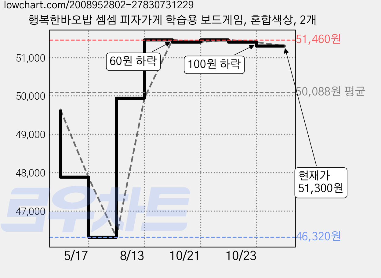 행복한바오밥 셈셈 피자가게 학습용 보드게임, 혼합색상, 2개 가격 변동 차트, 현재가 51,300원, 관측 최저가 46,320원