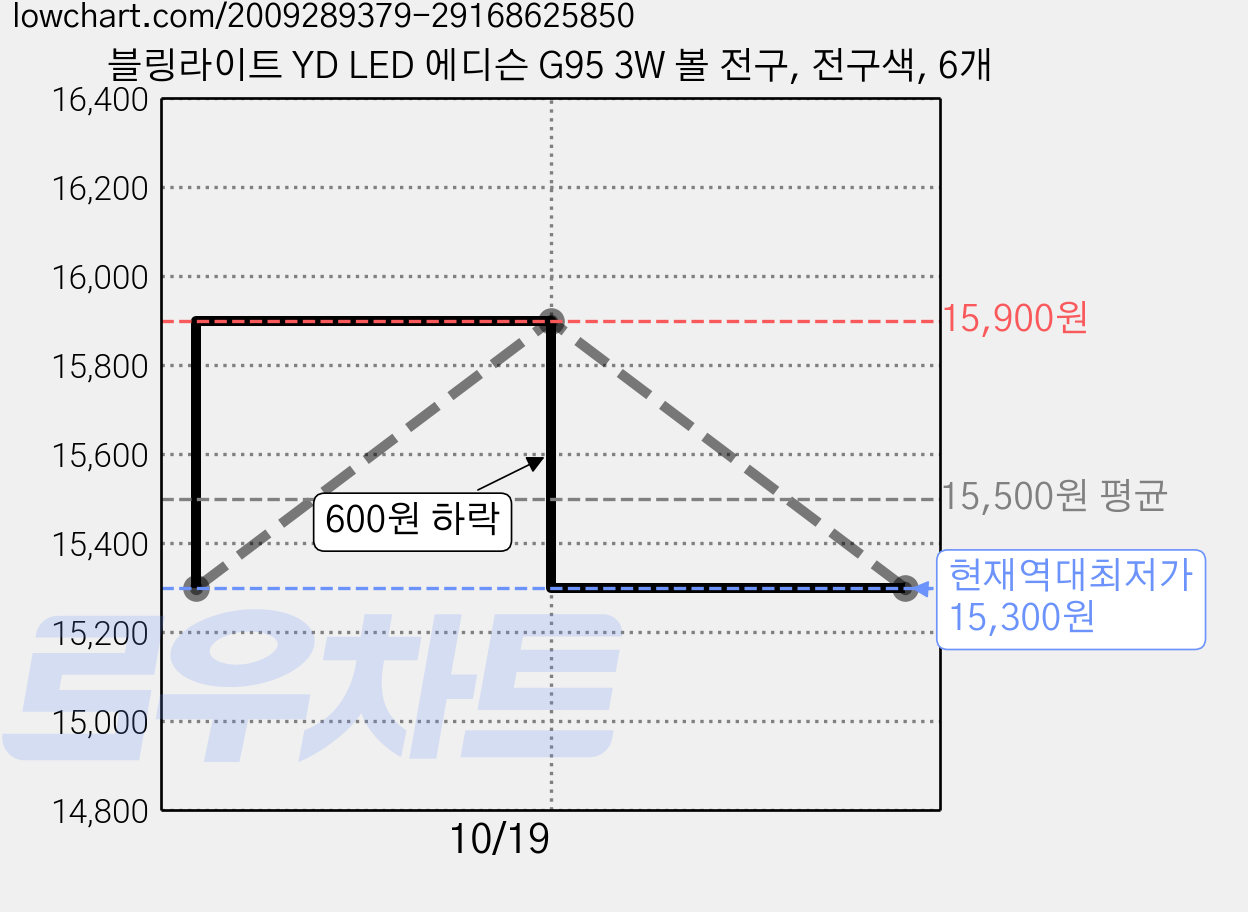 블링라이트 YD LED 에디슨 G95 3W 볼 전구, 전구색, 6개 가격 변동 차트, 현재가 15,300원, 역대최저가