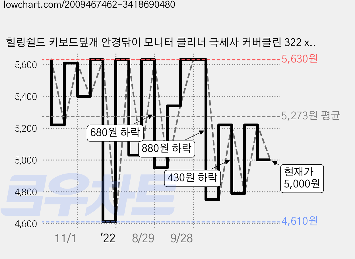 힐링쉴드 키보드덮개 안경닦이 모니터 클리너 극세사 커버클린 322 x 225 mm 가격 변동 차트, 현재가 5,000원, 관측 최저가 4,610원