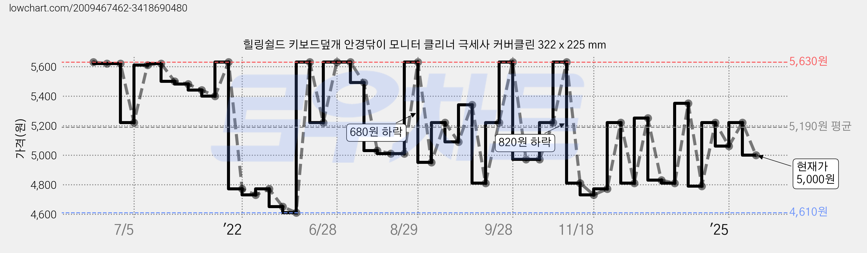 힐링쉴드 키보드덮개 안경닦이 모니터 클리너 극세사 커버클린 322 x 225 mm 가격 변동 차트, 현재가 5,000원, 관측 최저가 4,610원