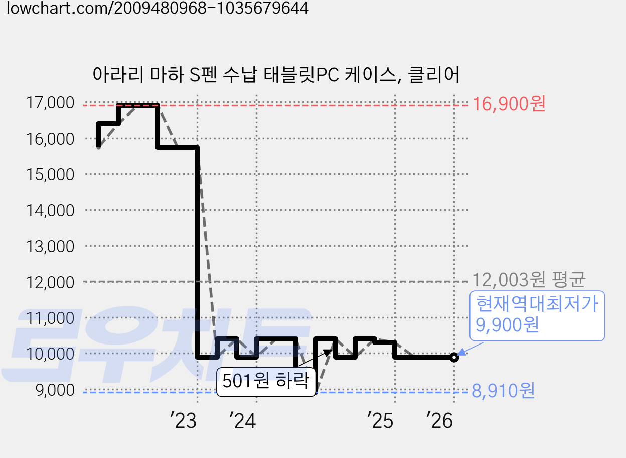 아라리 마하 S펜 수납 태블릿PC 케이스, 클리어 가격 변동 차트, 현재가 9,900원, 역대최저가