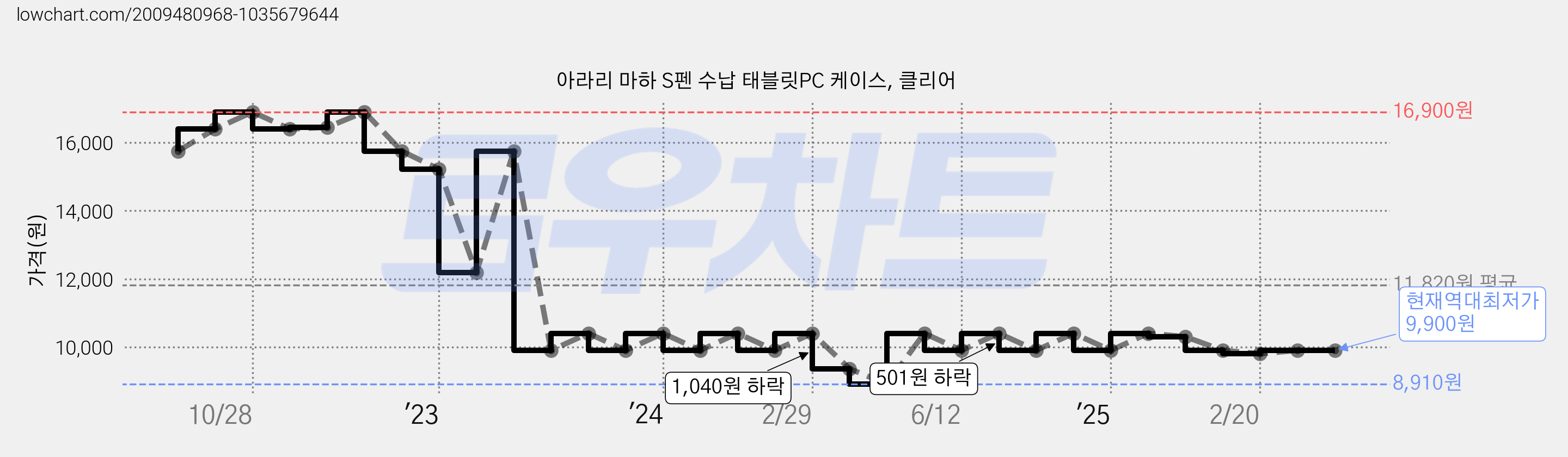 아라리 마하 S펜 수납 태블릿PC 케이스, 클리어 가격 변동 차트, 현재가 9,900원, 역대최저가
