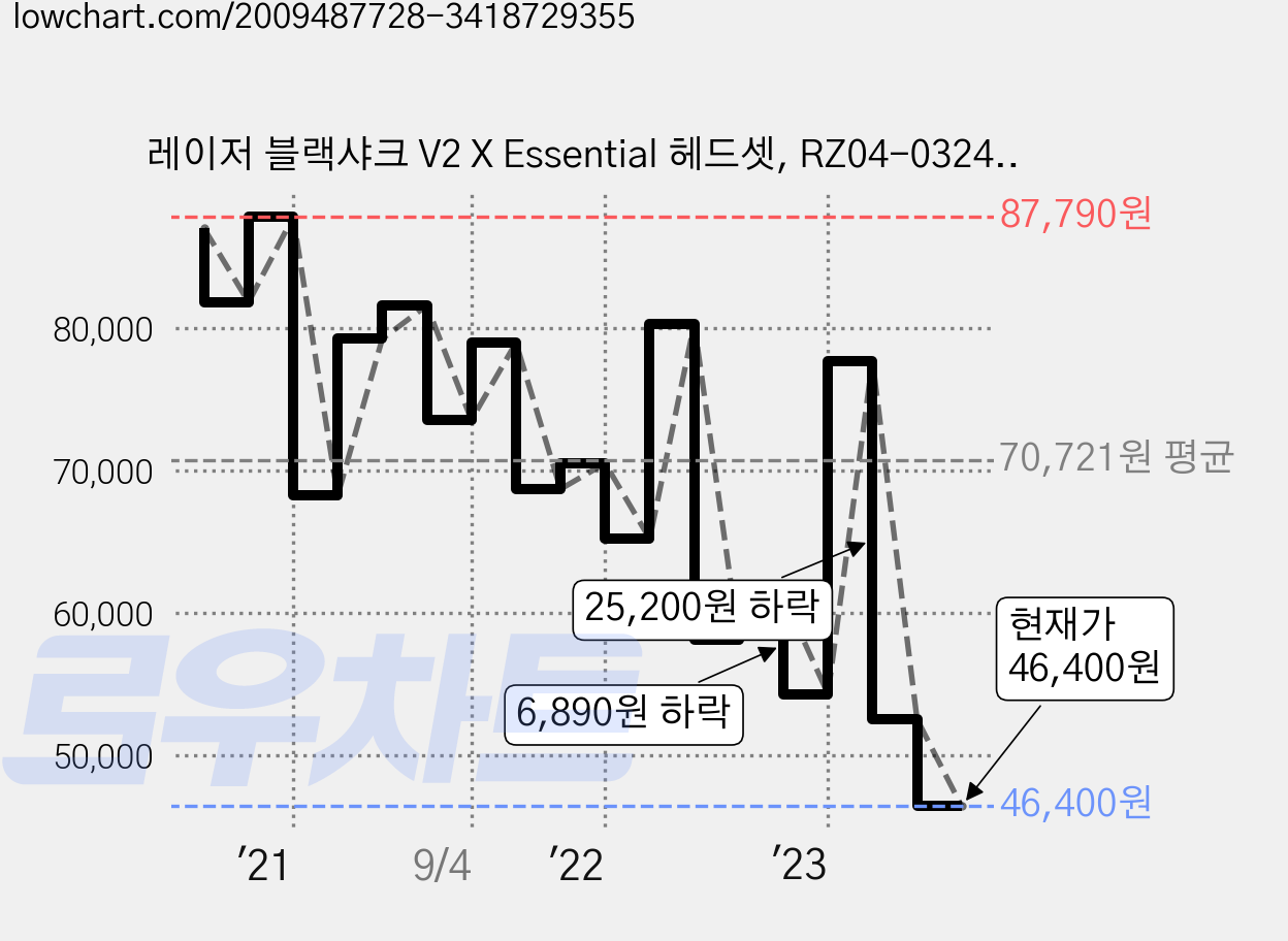 레이저 블랙샤크 V2 X Essential 헤드셋, RZ04-03240100-R3M1, 블랙 가격 변동 차트, 현재가 46,400원, 관측 최저가 46,390원