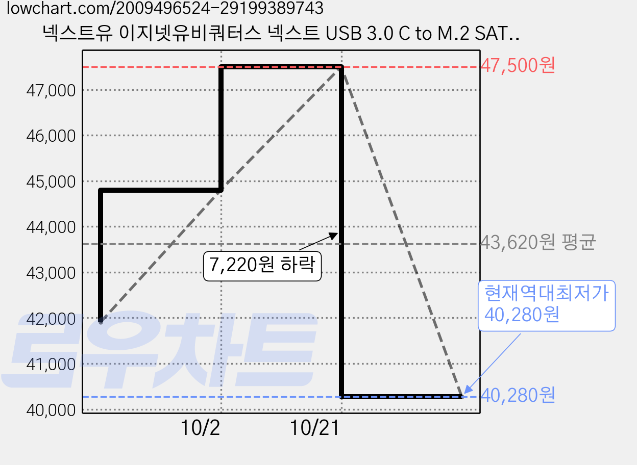 넥스트유 이지넷유비쿼터스 넥스트 USB 3.0 C to M.2 SATA SSD 외장케이스, NEXT-M2280C5, 4개 가격 변동 차트, 현재가 40,280원, 역대최저가