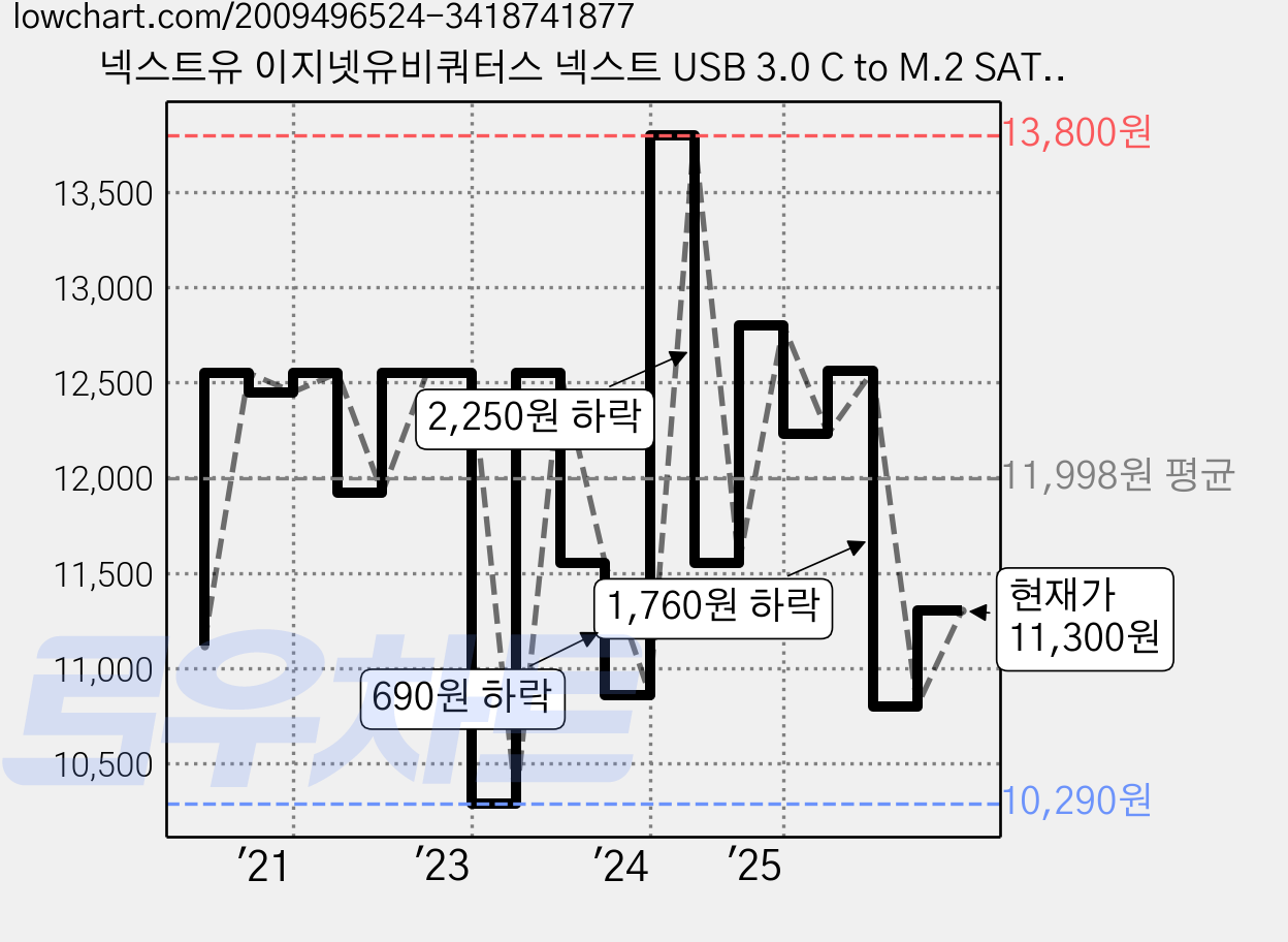 넥스트유 이지넷유비쿼터스 넥스트 USB 3.0 C to M.2 SATA SSD 외장케이스, NEXT-M2280C5, 1개 가격 변동 차트, 현재가 10,170원, 역대최저가