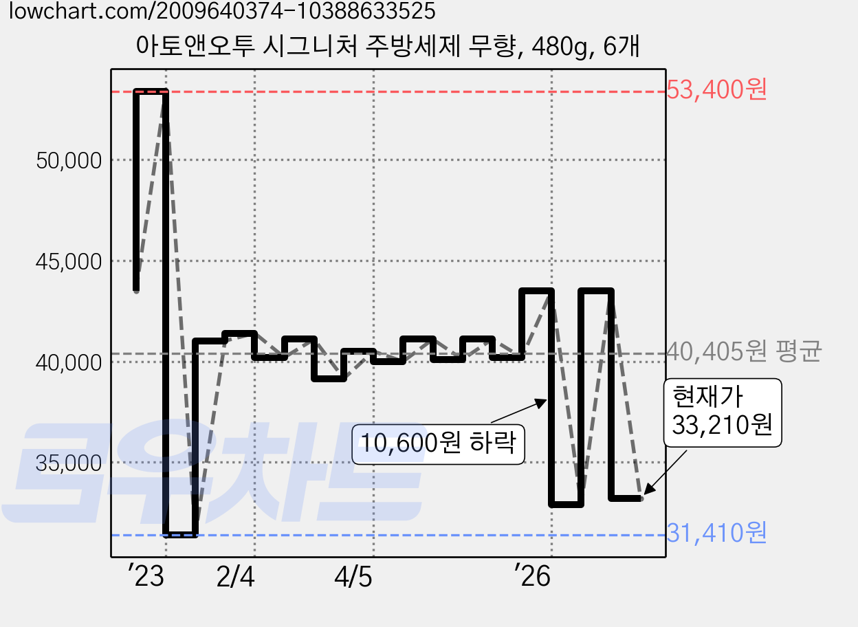 아토앤오투 시그니처 주방세제 무향, 480g, 6개 가격 변동 차트, 현재가 33,210원, 관측 최저가 30,510원