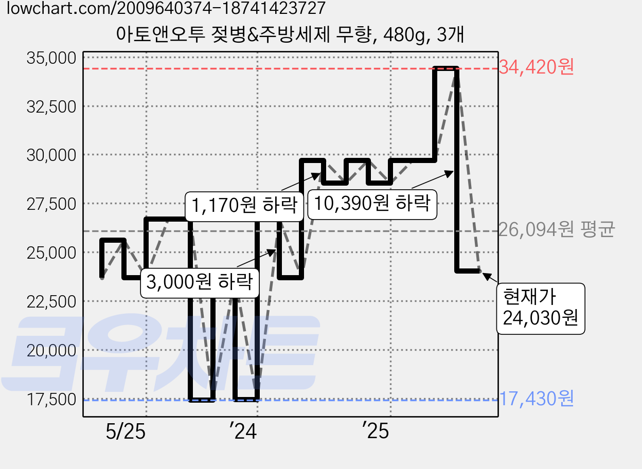 아토앤오투 젖병&주방세제 무향, 480g, 3개 가격 변동 차트, 현재가 24,030원, 관측 최저가 17,430원