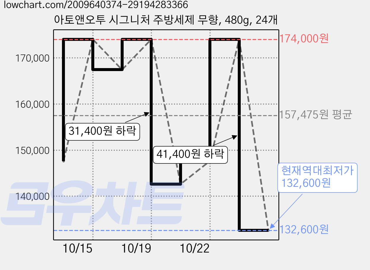 아토앤오투 시그니처 주방세제 무향, 480g, 24개 가격 변동 차트, 현재가 132,600원, 역대최저가