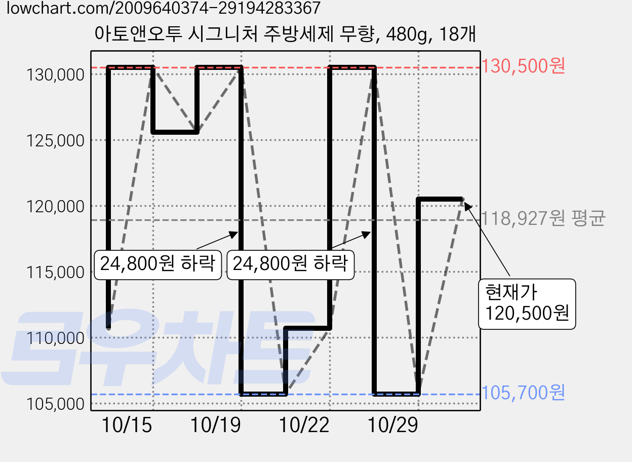 아토앤오투 시그니처 주방세제 무향, 480g, 18개 가격 변동 차트, 현재가 120,500원, 관측 최저가 105,700원
