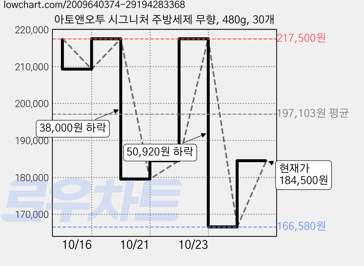 아토앤오투 시그니처 주방세제 무향, 480g, 30개 가격 변동 차트, 현재가 166,580원, 역대최저가