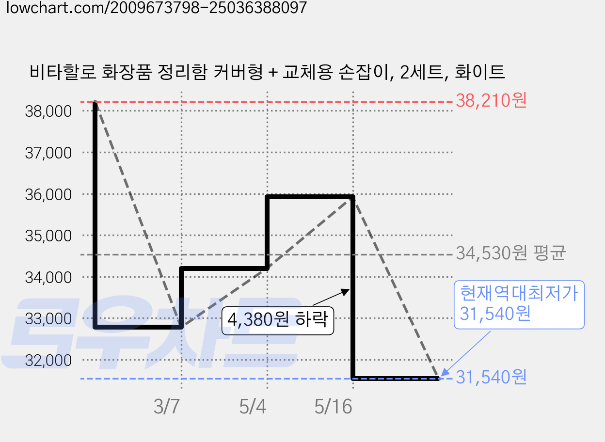비타할로 화장품 정리함 커버형 + 교체용 손잡이, 2세트, 화이트 가격 변동 차트, 현재가 31,540원, 역대최저가