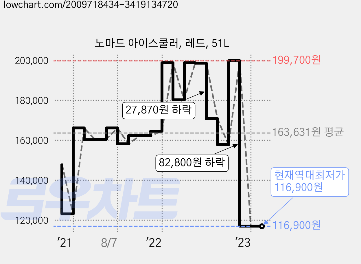 노마드 아이스쿨러, 레드, 51L 가격 변동 차트, 현재가 116,900원, 역대최저가