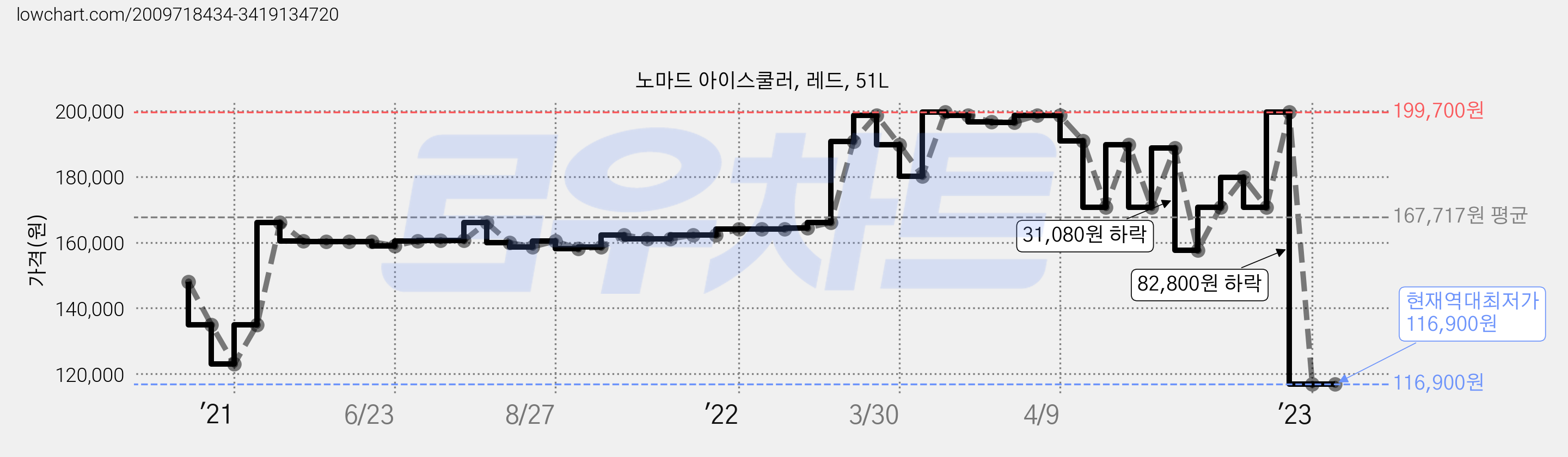 노마드 아이스쿨러, 레드, 51L 가격 변동 차트, 현재가 116,900원, 역대최저가