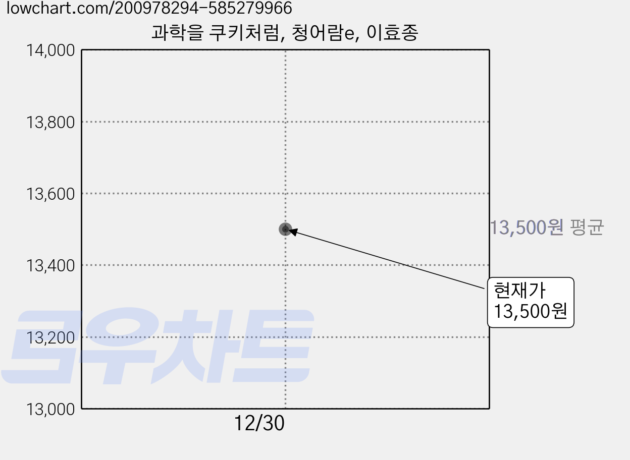 과학을 쿠키처럼, 청어람e, 이효종 가격 변동 차트, 현재가 13,500원