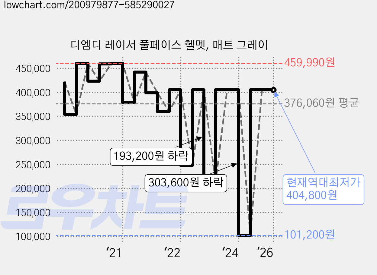 디엠디 레이서 풀페이스 헬멧, 매트 그레이 가격 변동 차트, 현재가 404,800원, 역대최저가