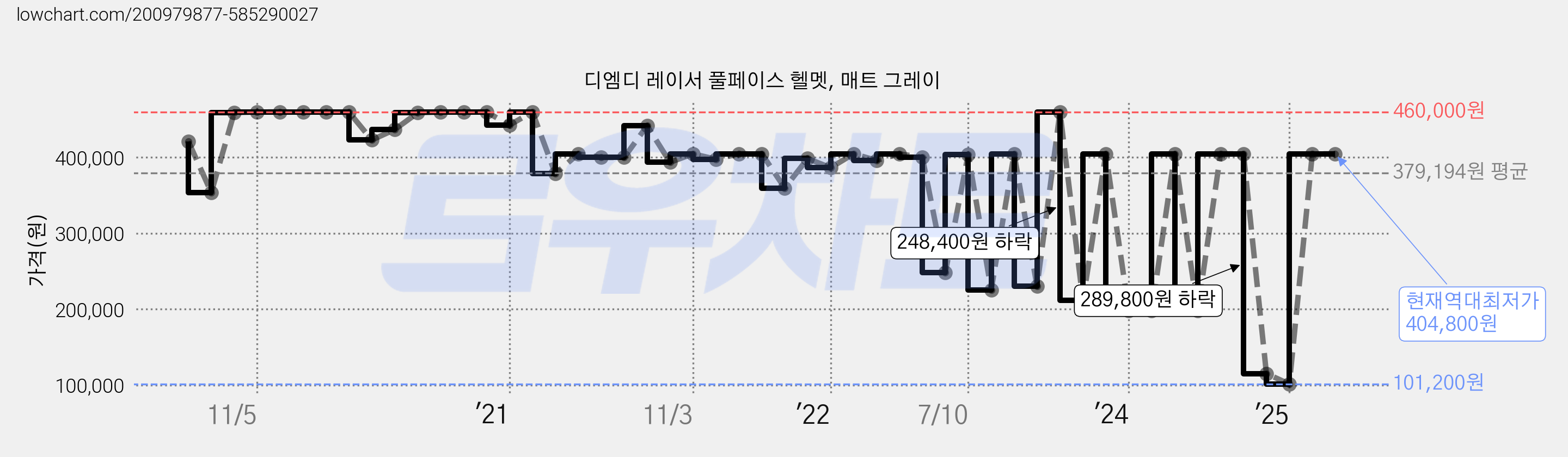 디엠디 레이서 풀페이스 헬멧, 매트 그레이 가격 변동 차트, 현재가 404,800원, 역대최저가