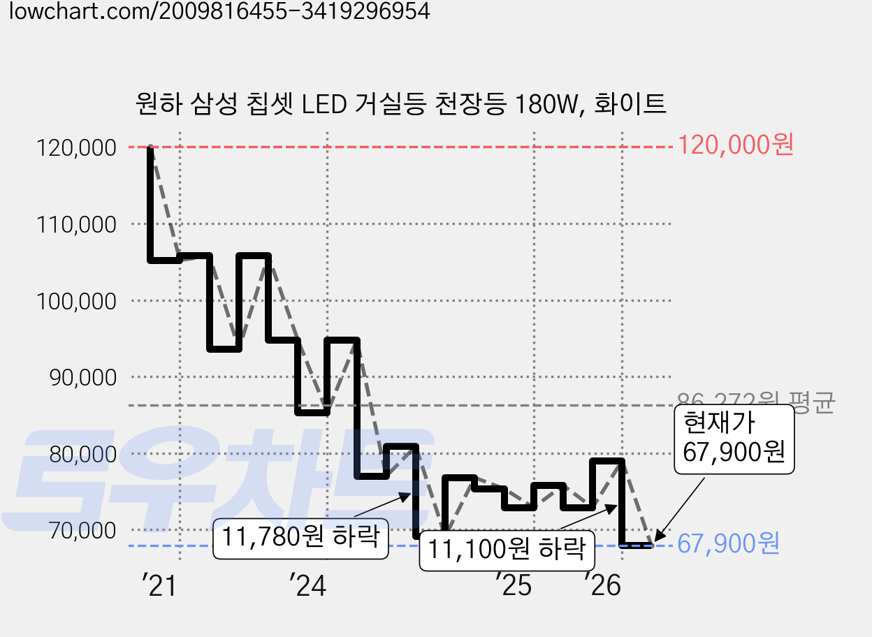 원하 삼성 칩셋 LED 거실등 천장등 180W, 화이트 가격 변동 차트, 현재가 67,900원, 관측 최저가 65,600원