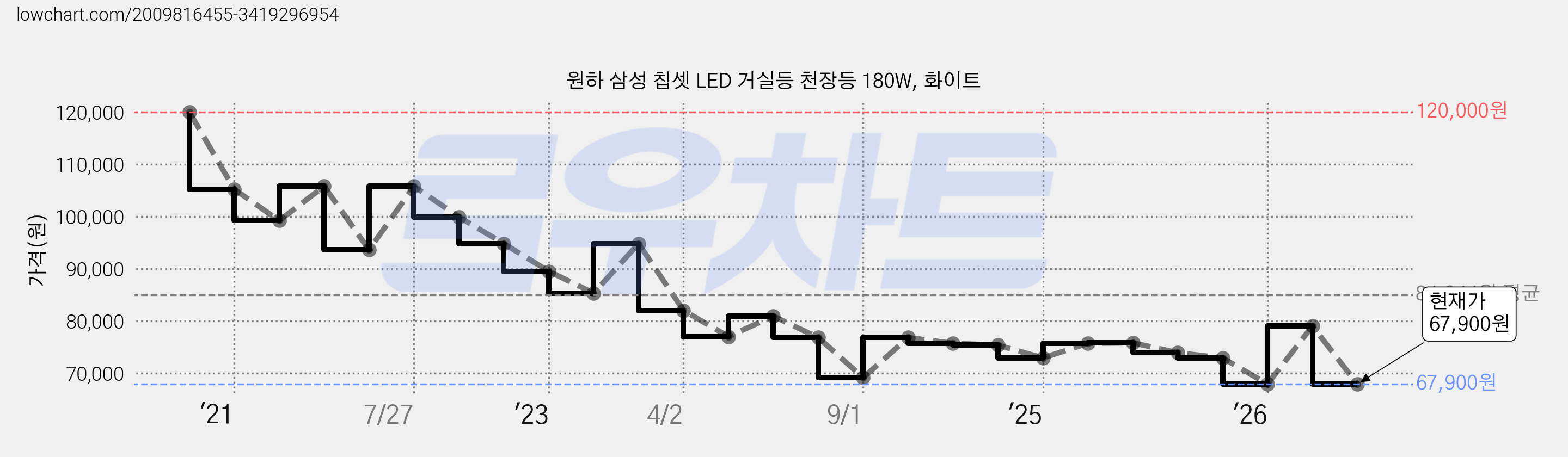 원하 삼성 칩셋 LED 거실등 천장등 180W, 화이트 가격 변동 차트, 현재가 67,900원, 관측 최저가 65,600원