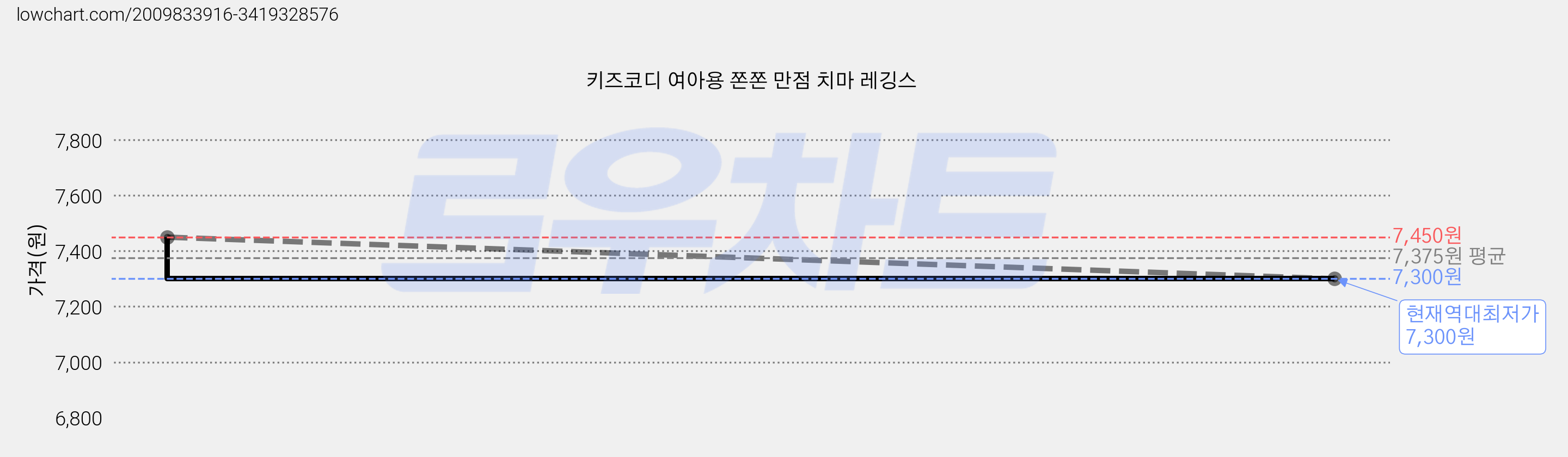 키즈코디 여아용 쫀쫀 만점 치마 레깅스 가격 변동 차트, 현재가 7,300원, 역대최저가