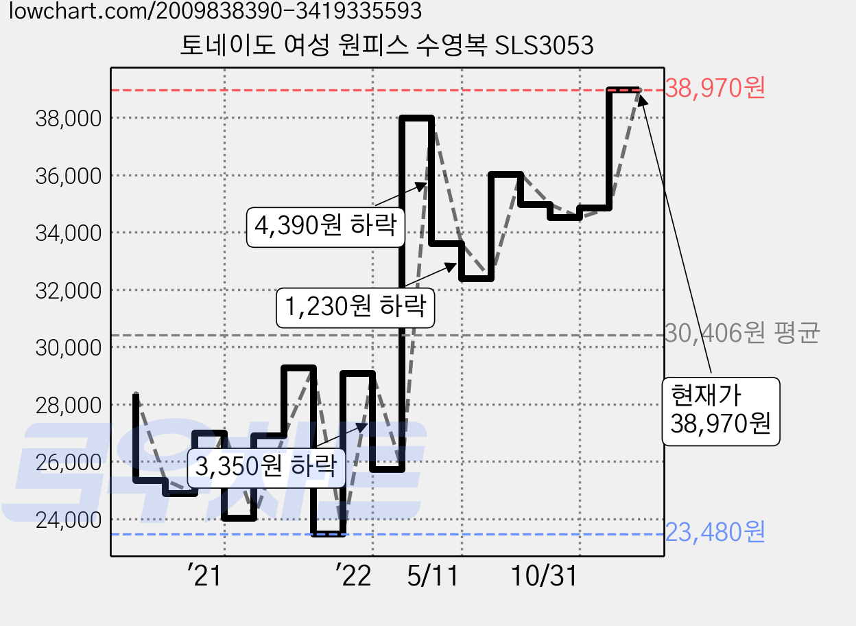 토네이도 여성 원피스 수영복 SLS3053 가격 변동 차트, 현재가 38,970원, 관측 최저가 23,480원