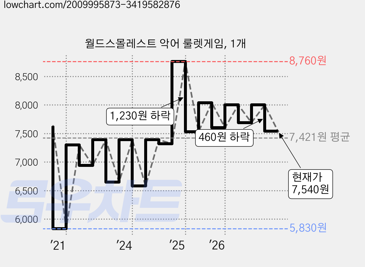 월드스몰레스트 악어 룰렛게임, 1개 가격 변동 차트, 현재가 7,540원, 관측 최저가 5,240원