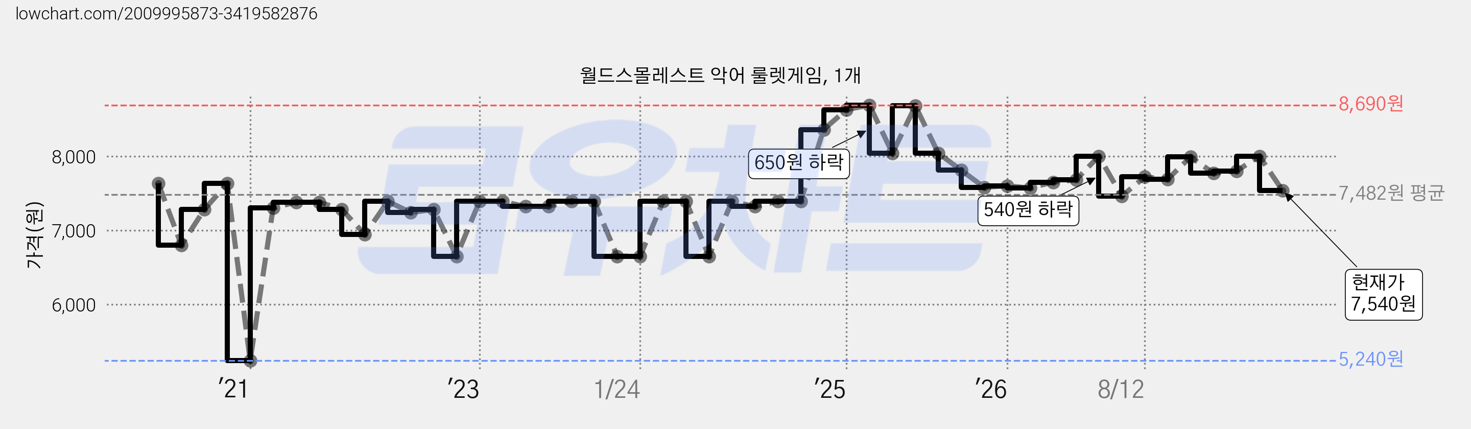월드스몰레스트 악어 룰렛게임, 1개 가격 변동 차트, 현재가 7,540원, 관측 최저가 5,240원