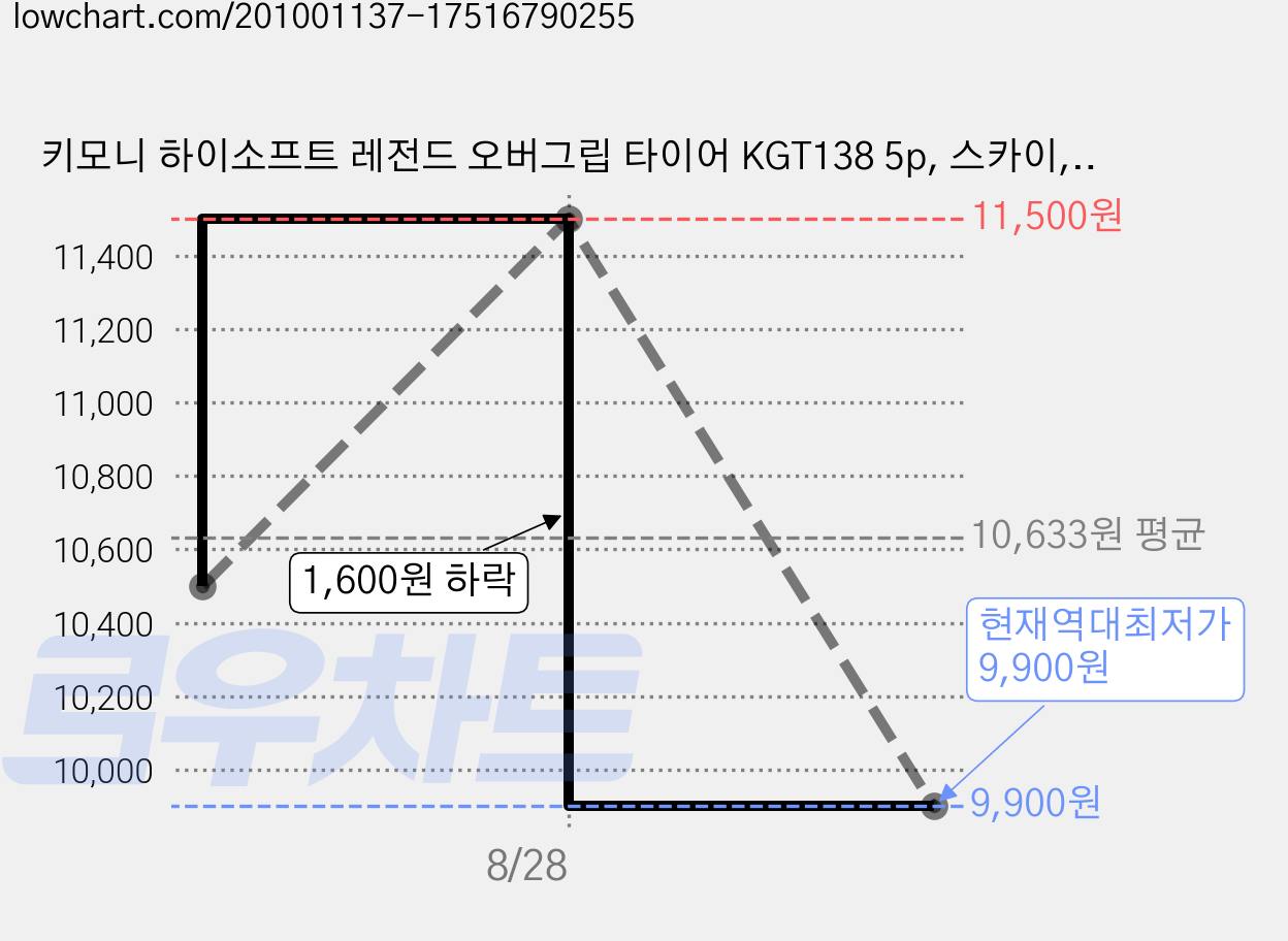 키모니 하이소프트 레전드 오버그립 타이어 KGT138 5p, 스카이, 5개 가격 변동 차트, 현재가 9,900원, 역대최저가