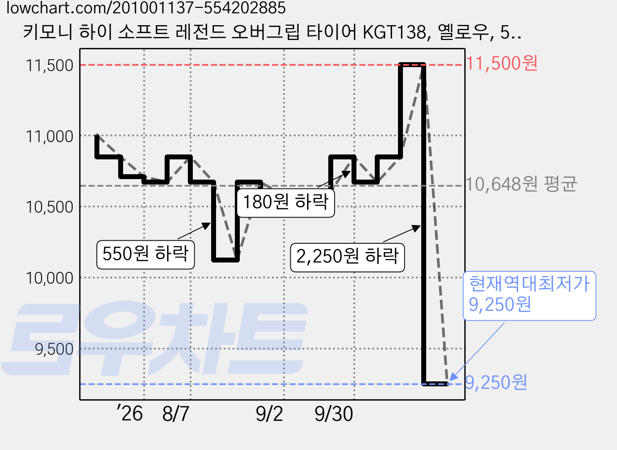 키모니 하이 소프트 레전드 오버그립 타이어 KGT138, 옐로우, 5개 가격 변동 차트, 현재가 9,250원, 역대최저가