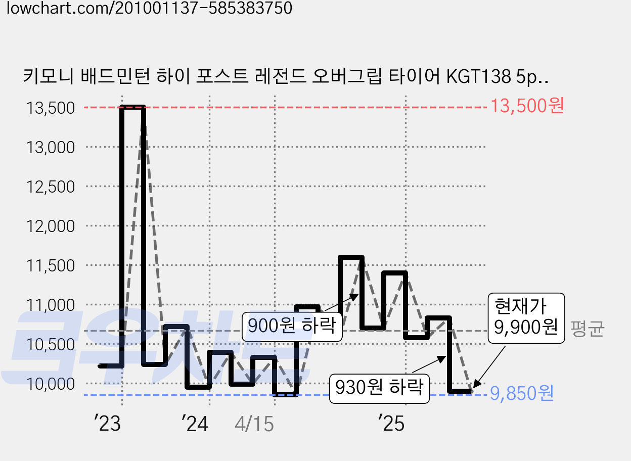 키모니 배드민턴 하이 포스트 레전드 오버그립 타이어 KGT138 5p, 화이트, 5개 가격 변동 차트, 현재가 9,900원, 관측 최저가 9,850원