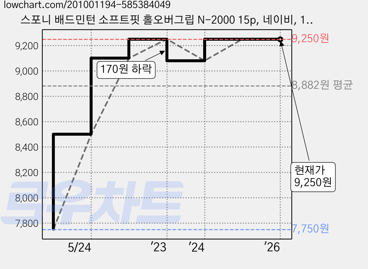 스포니 배드민턴 소프트핏 홀오버그립 N-2000 15p, 네이비, 1세트 가격 변동 차트, 현재가 9,250원, 역대최저가