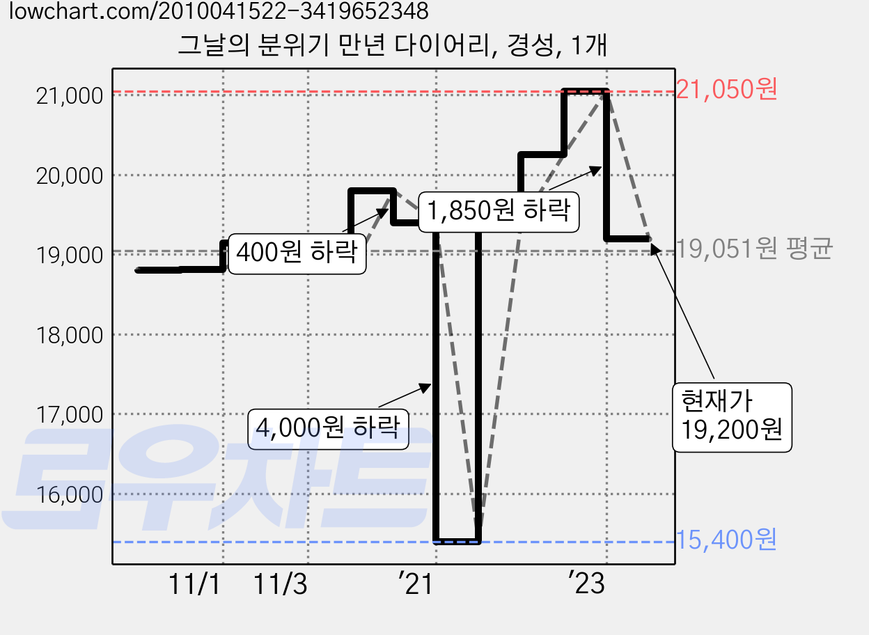 그날의 분위기 만년 다이어리, 경성, 1개 가격 변동 차트, 현재가 19,200원, 관측 최저가 15,400원