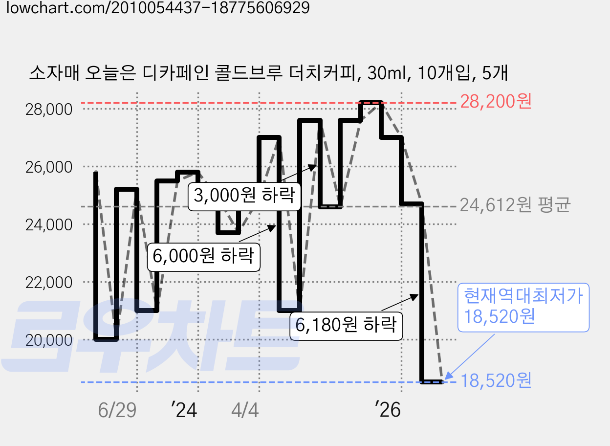 소자매 오늘은 디카페인 콜드브루 더치커피, 30ml, 10개입, 5개 가격 변동 차트, 현재가 18,520원, 역대최저가