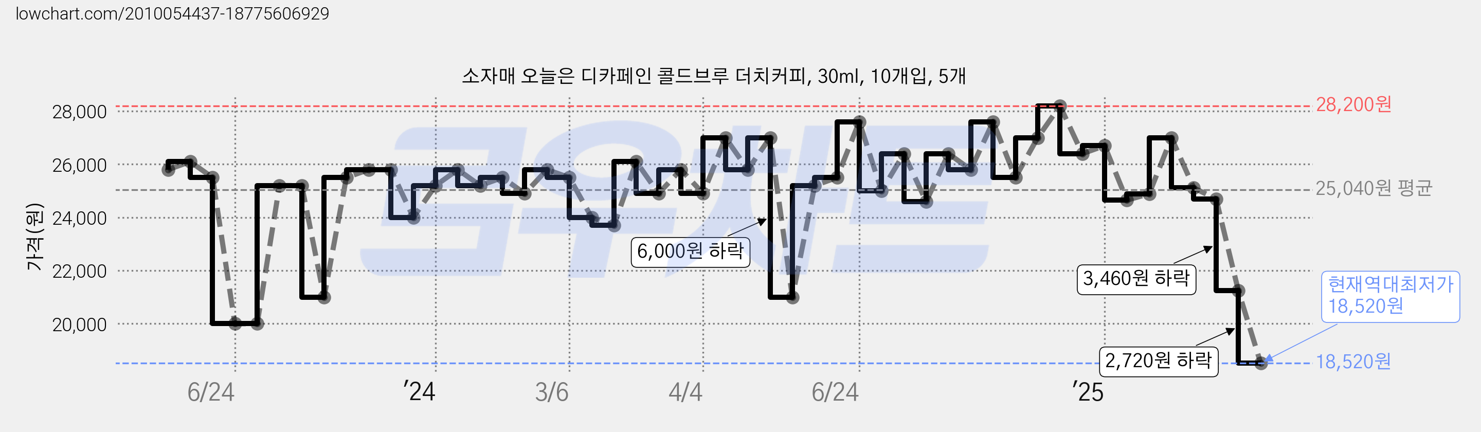 소자매 오늘은 디카페인 콜드브루 더치커피, 30ml, 10개입, 5개 가격 변동 차트, 현재가 18,520원, 역대최저가