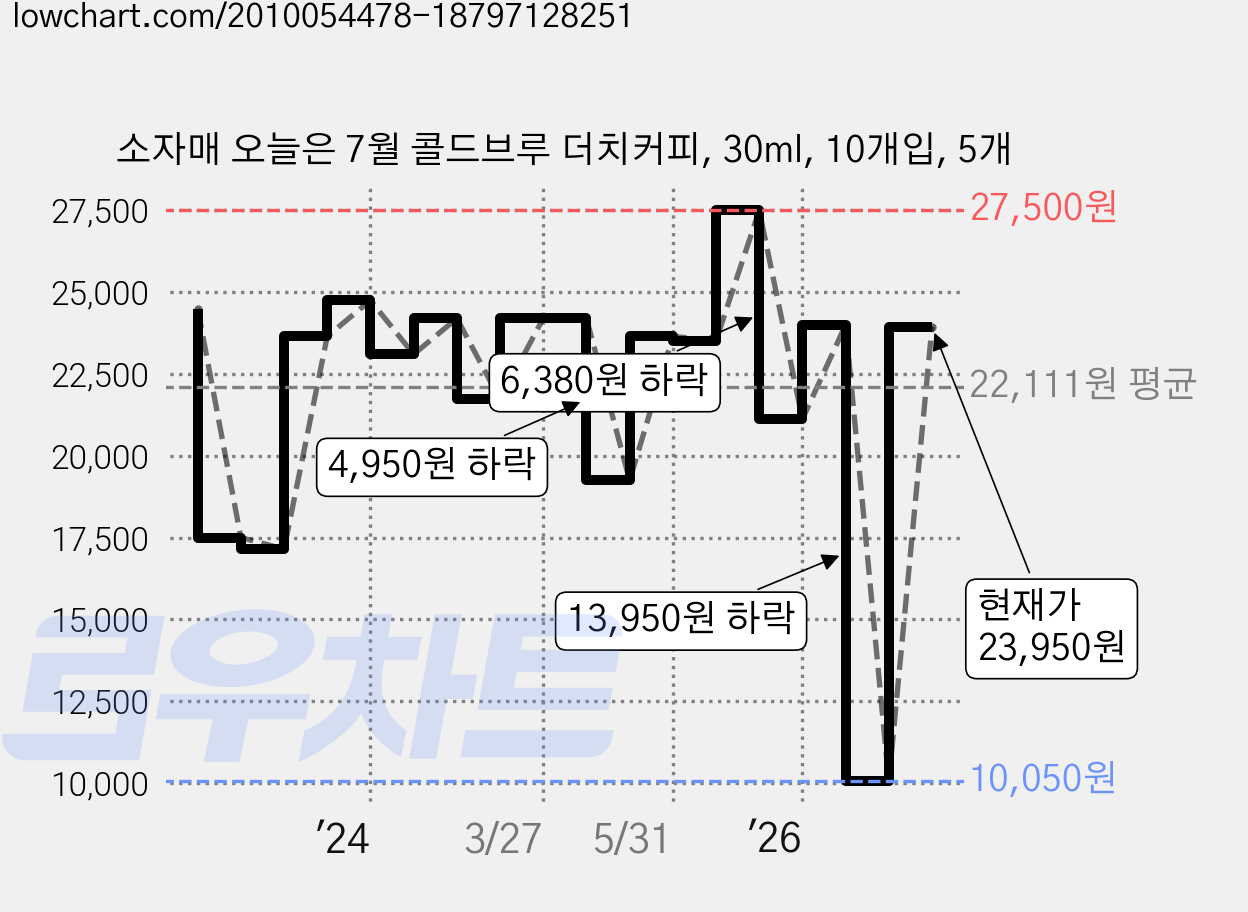 소자매 오늘은 7월 콜드브루 더치커피, 30ml, 10개입, 5개 가격 변동 차트, 현재가 23,950원, 관측 최저가 10,050원