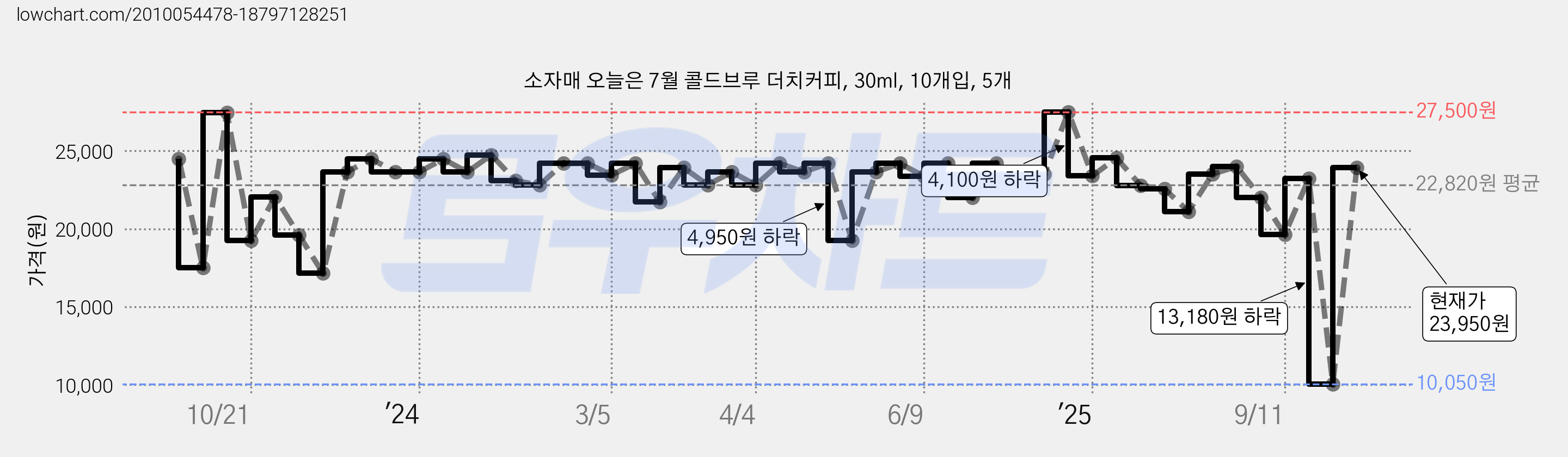 소자매 오늘은 7월 콜드브루 더치커피, 30ml, 10개입, 5개 가격 변동 차트, 현재가 23,950원, 관측 최저가 10,050원