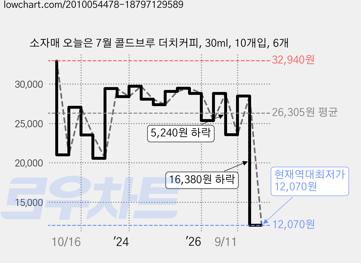 소자매 오늘은 7월 콜드브루 더치커피, 30ml, 10개입, 6개 가격 변동 차트, 현재가 12,070원, 역대최저가
