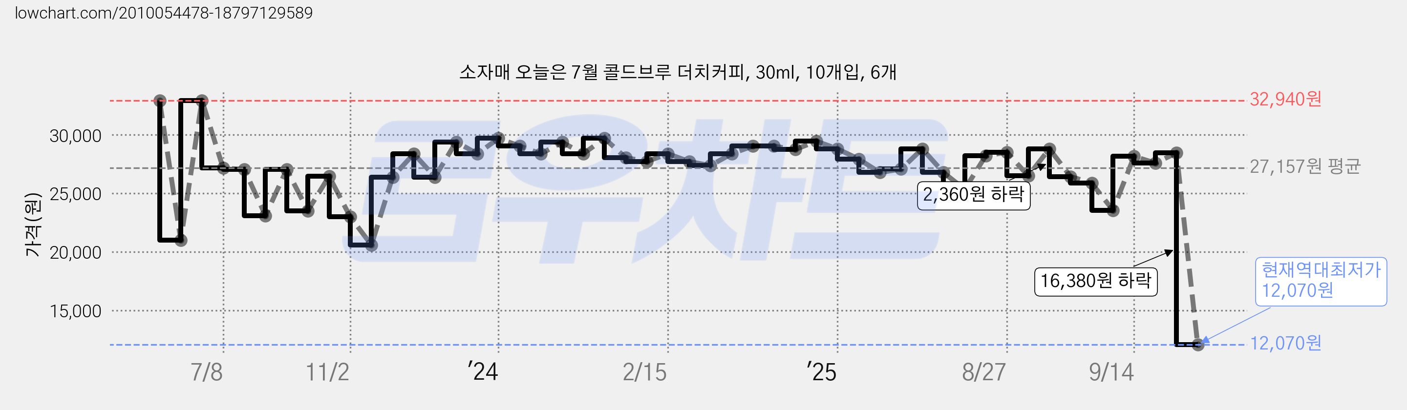 소자매 오늘은 7월 콜드브루 더치커피, 30ml, 10개입, 6개 가격 변동 차트, 현재가 12,070원, 역대최저가