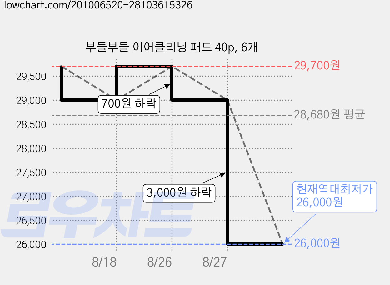부들부들 이어클리닝 패드 40p, 6개 가격 변동 차트, 현재가 26,000원, 역대최저가