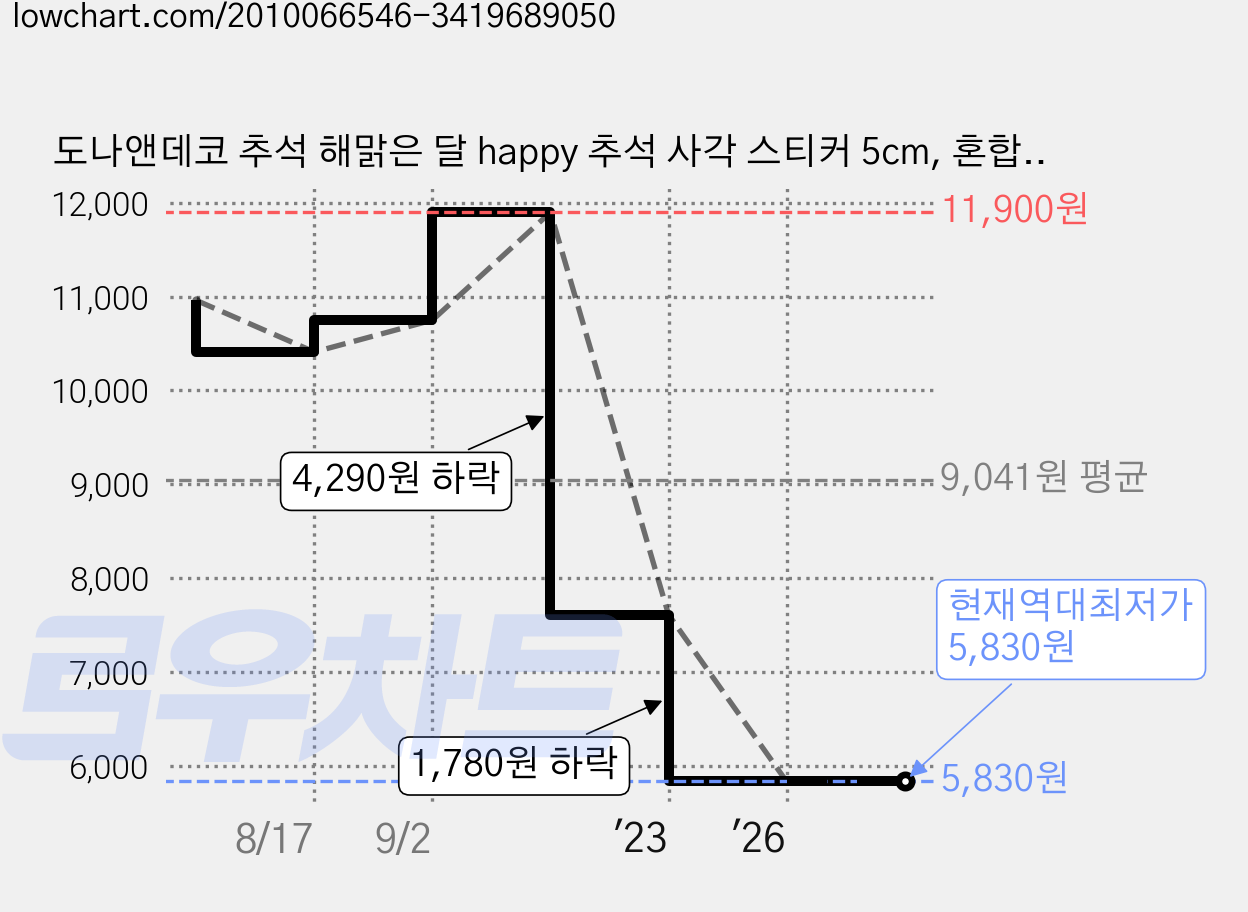도나앤데코 추석 해맑은 달 happy 추석 사각 스티커 5cm, 혼합색상, 120개 가격 변동 차트, 현재가 5,830원, 역대최저가