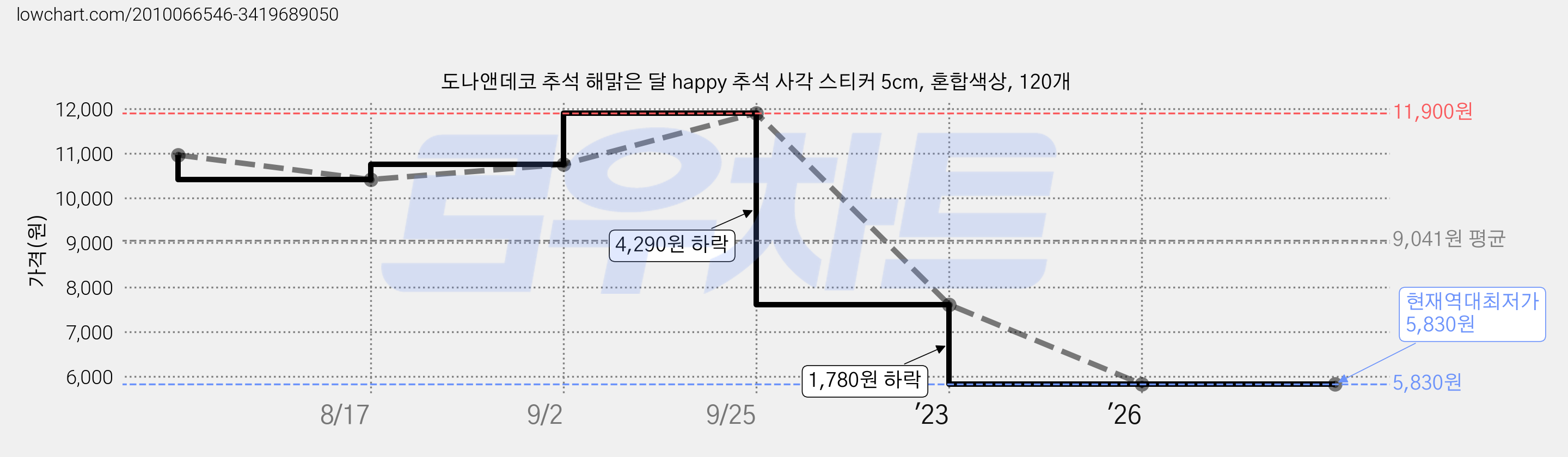 도나앤데코 추석 해맑은 달 happy 추석 사각 스티커 5cm, 혼합색상, 120개 가격 변동 차트, 현재가 5,830원, 역대최저가