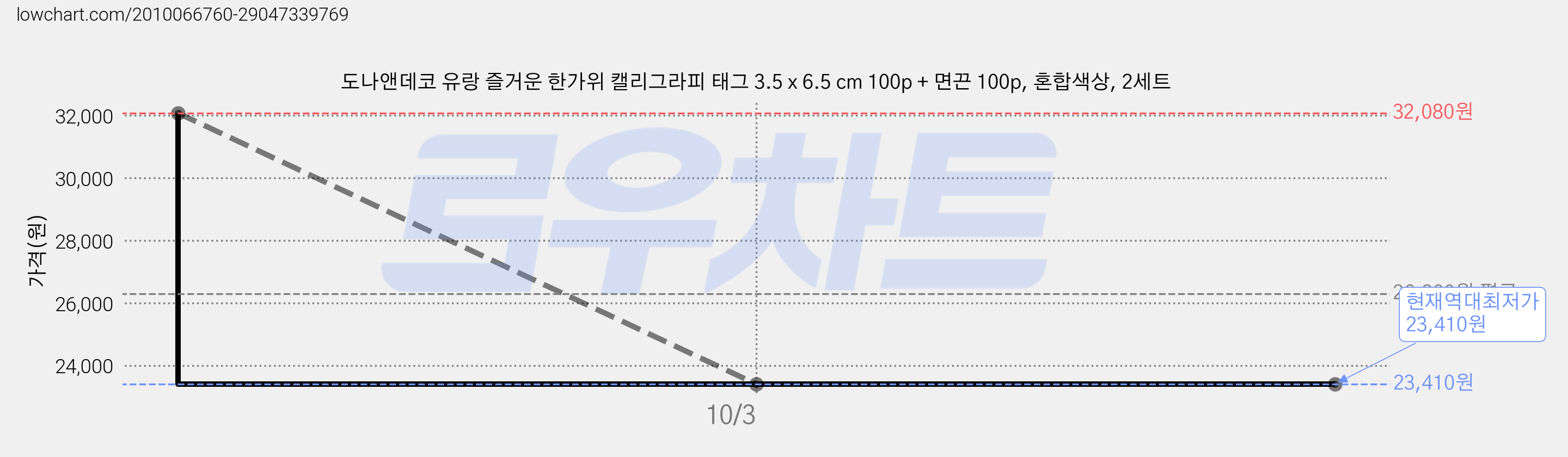 도나앤데코 유랑 즐거운 한가위 캘리그라피 태그 3.5 x 6.5 cm 100p + 면끈 100p, 혼합색상, 2세트 가격 변동 차트, 현재가 23,410원, 역대최저가